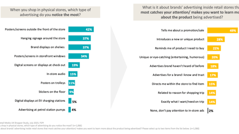 When you shop in physical stores, which type of advertising do you notice the most?