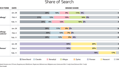 Share of Search: Allergy Medications