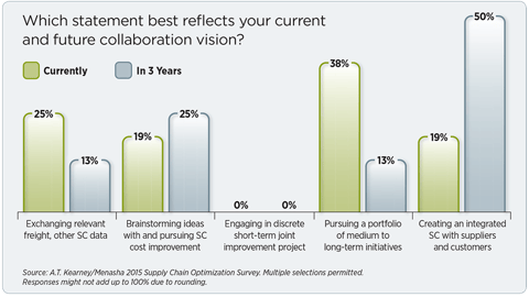 Collaboration Vision: Current vs. Three Years Out