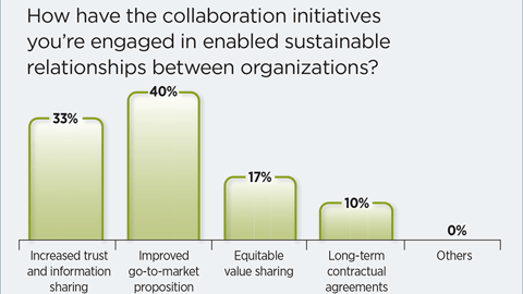 How Collaboration Affects Long-Term Relationships