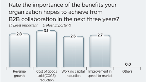 Rating Benefits of Collaboration