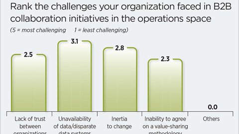 Ranking Challenges in B2B Supply Chain Collaboration