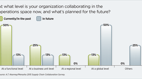 Levels of Collaboration, Current vs. Future