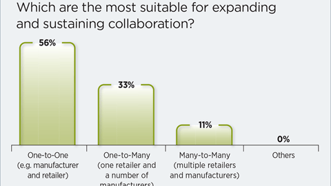 Best Methods to Expand and Sustain Collaboration