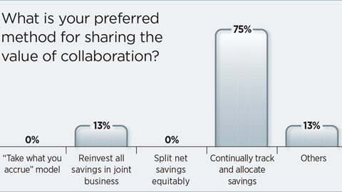 Methods for Sharing Value of Collaboration