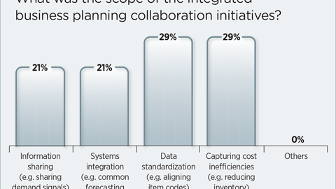 Scope of Integrated Collaboration Initiatives